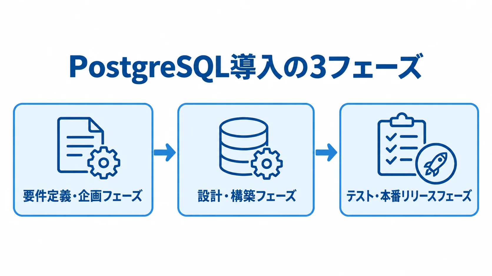 PostgreSQL導入を要件定義・企画、設計・構築、テスト・本番リリースの順に示した図解
