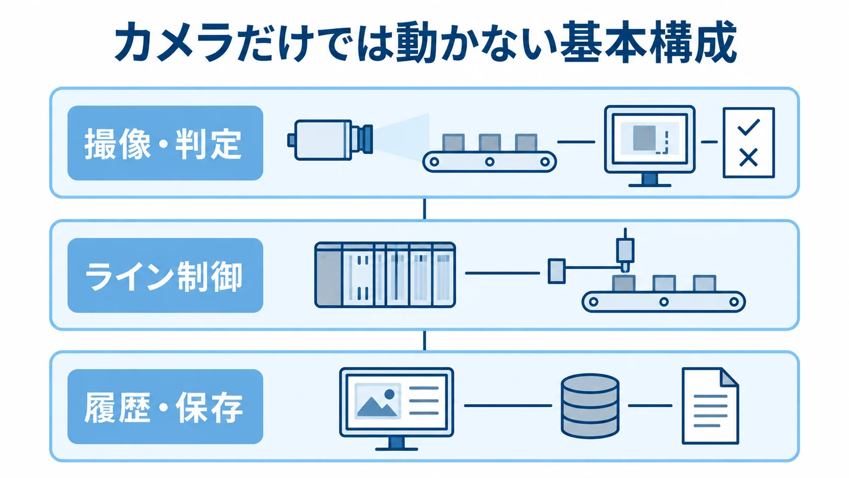 画像検査システムを構成する撮像・判定、ライン制御、履歴・保存 撮像・判定、ライン制御、履歴・保存を上下に重ねた画像検査システムの基本構成図