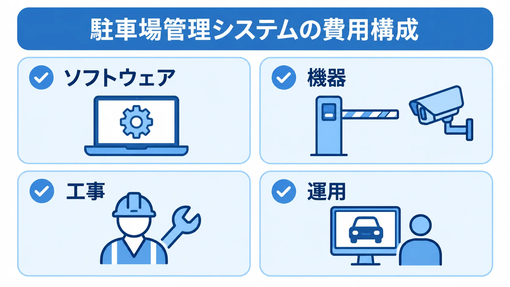 駐車場管理システムの費用を構成する4区分 駐車場管理システムの費用をソフトウェア、機器、工事、運用の4区分に分けた図解
