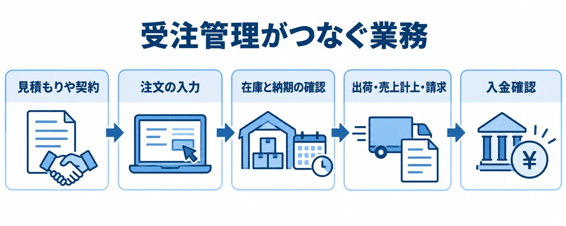 受注管理がつなぐ業務の流れ 受注管理で見積もりや契約から入金確認までをつなぐ業務の流れを示した図解