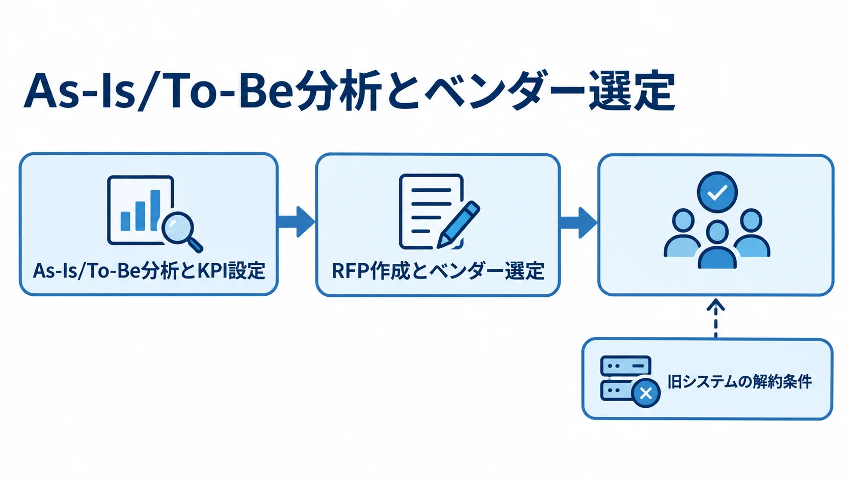 WMS刷新で行う分析、RFP作成、ベンダー選定の順序を示す図 As-Is/To-Be分析とKPI設定からRFP作成、ベンダー選定へ進む流れを示した図解。