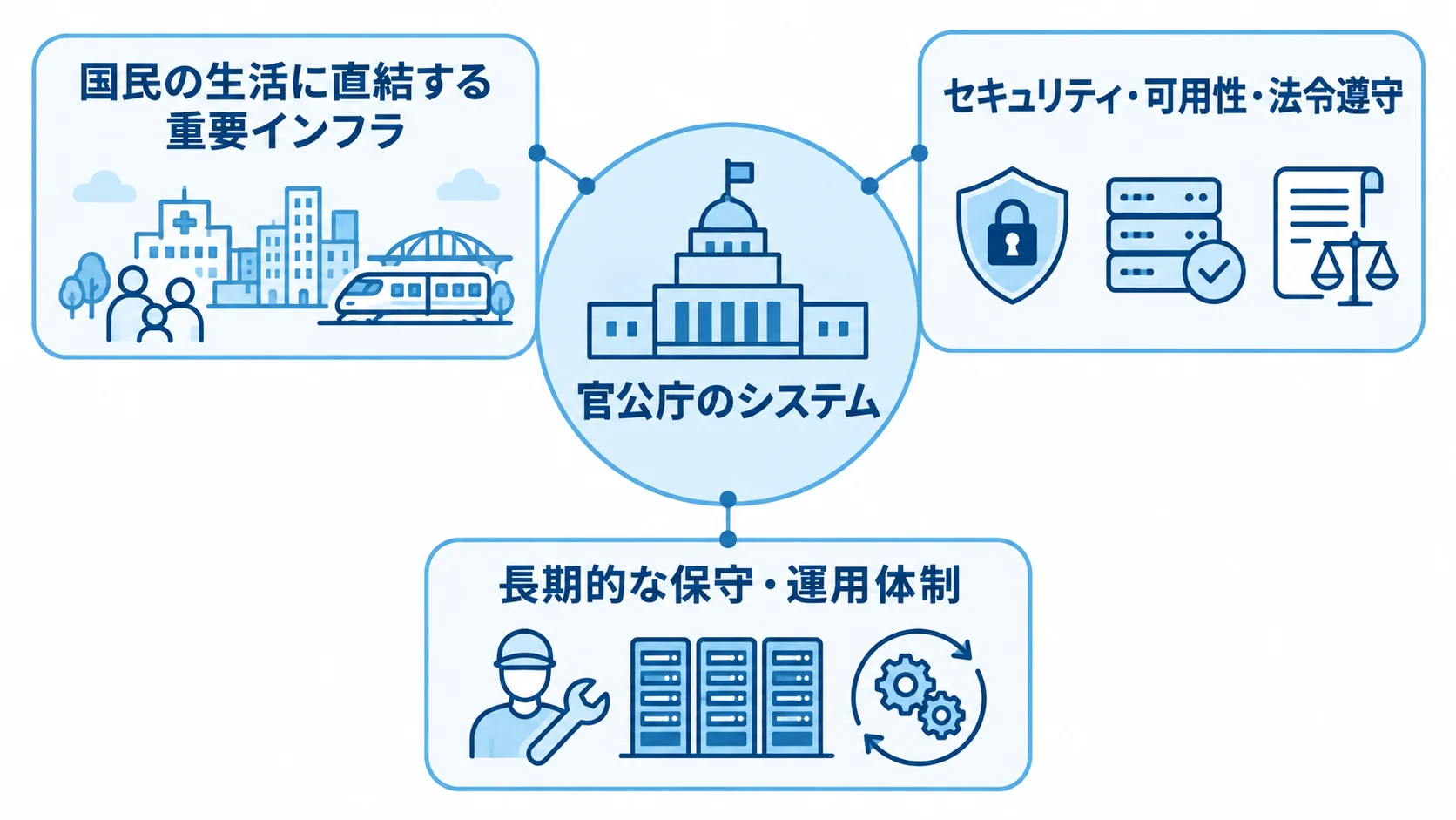 官公庁システムに求められる要件と運用体制を示す図 官公庁のシステムを中心に、重要インフラとしての影響、厳格な要件、長期的な運用体制を示す図解