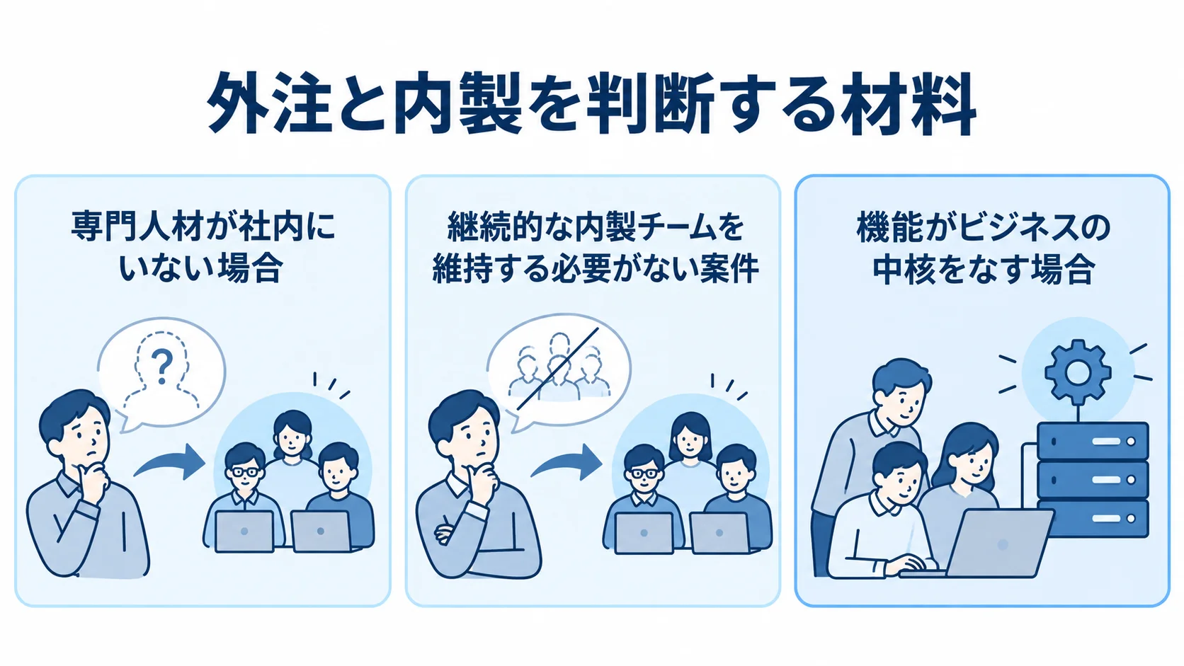 サーバーサイド開発を外注するか内製するかの判断材料 外注と内製の判断材料として、専門人材の有無、内製チームの継続性、機能の中核性を示す3枚のパネル。