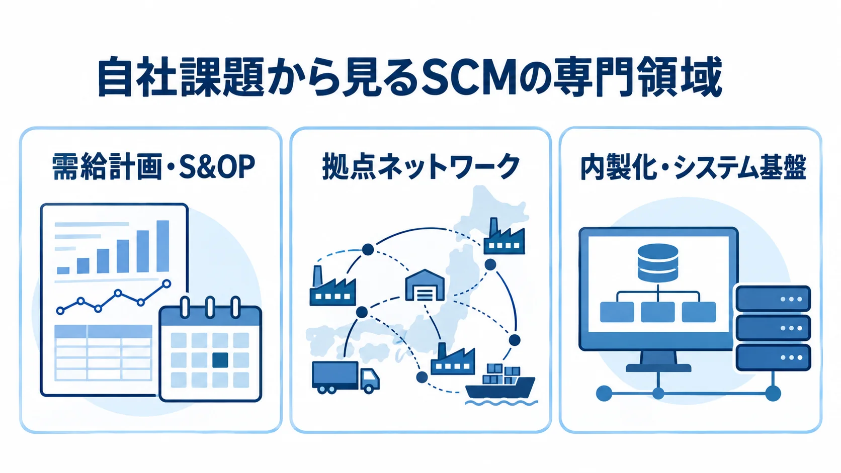 自社課題とSCMコンサルの専門領域を整理する図 需給計画・S&OP、拠点ネットワーク、内製化・システム基盤を3枚のカードで示した図解