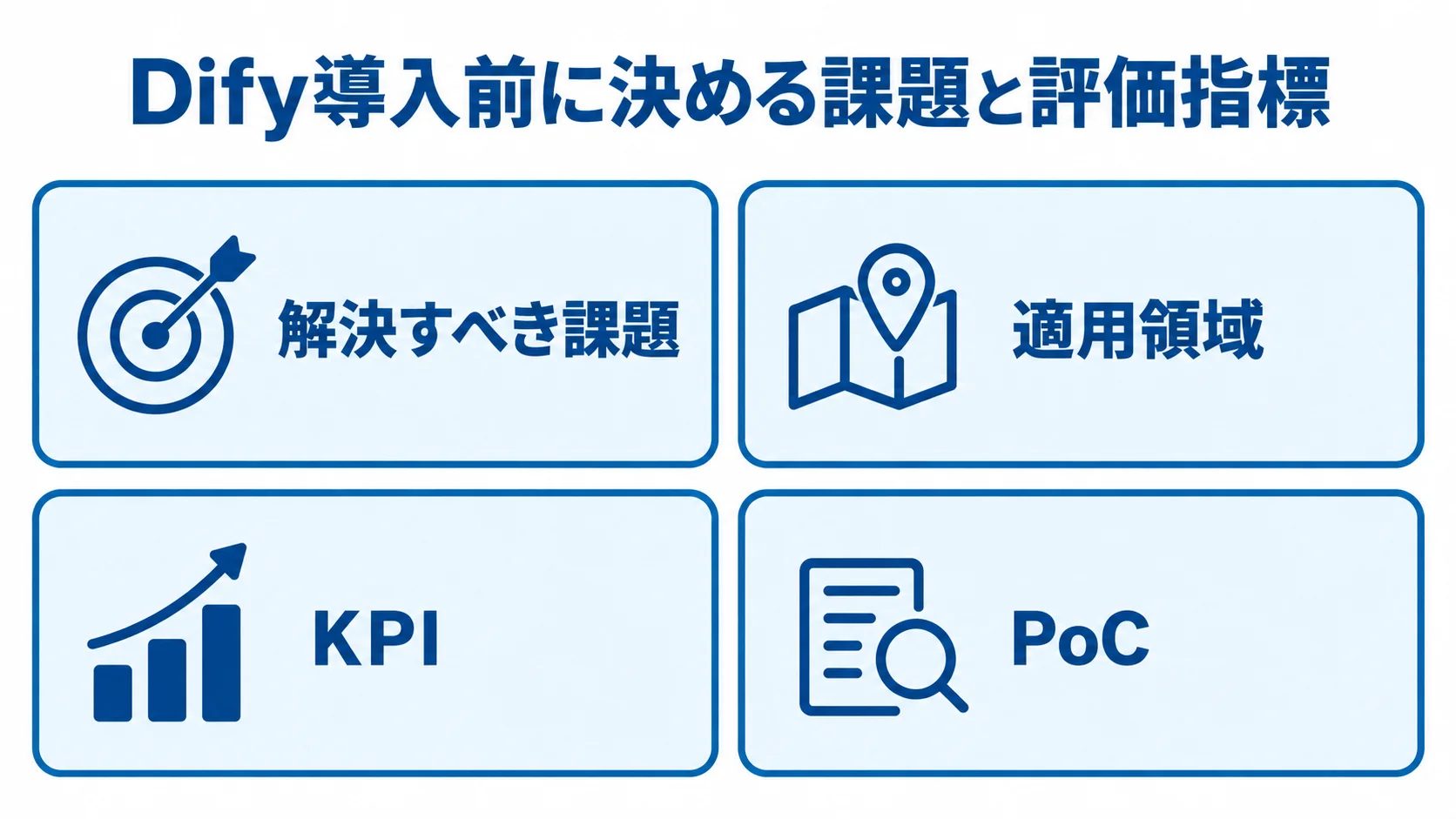 Dify導入の目的と評価指標を整理する図 Dify導入前に決める課題、適用領域、KPI、PoCを4枚のカードで示した図。