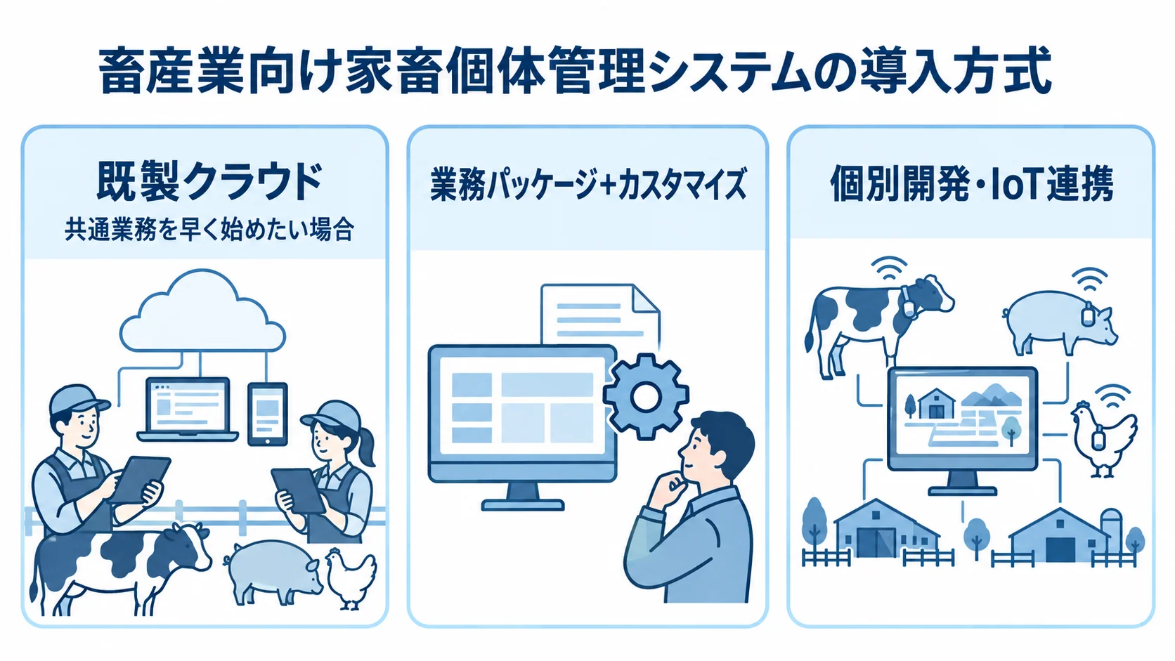 家畜個体管理システムの導入方式 既製クラウド、業務パッケージ、個別開発・IoT連携の導入方式を並べた図解