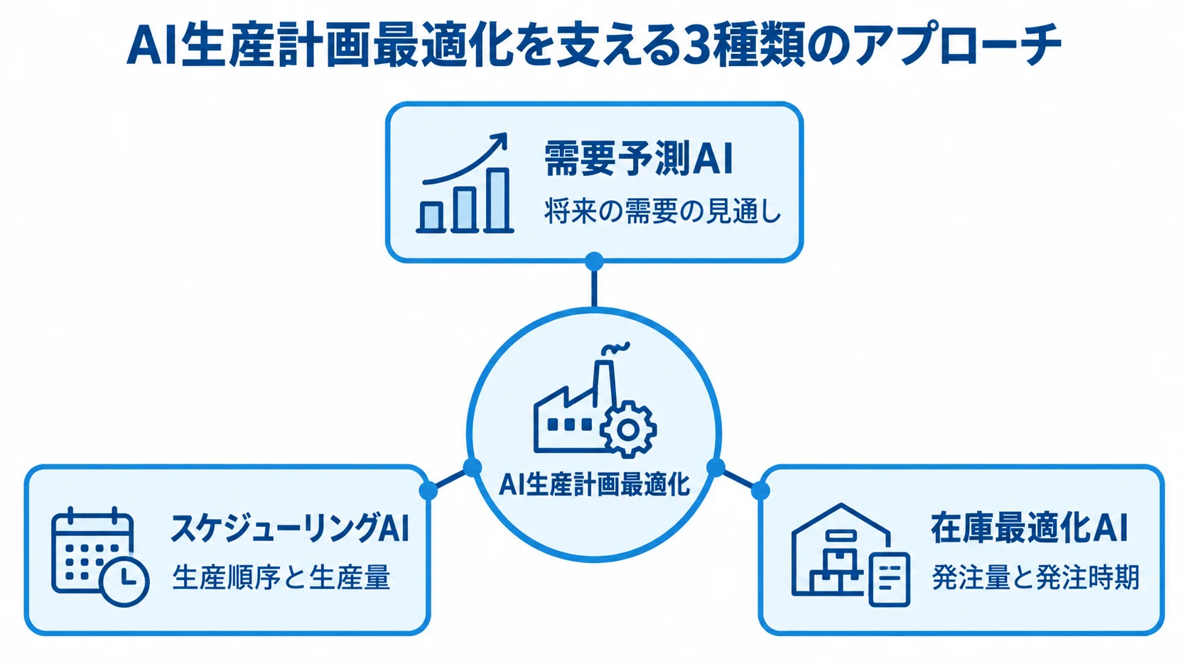 AI生産計画最適化を支える3種類のアプローチと役割を示した図 AI生産計画最適化を中心に、需要予測AI、スケジューリングAI、在庫最適化AIとそれぞれの役割を結んだ図