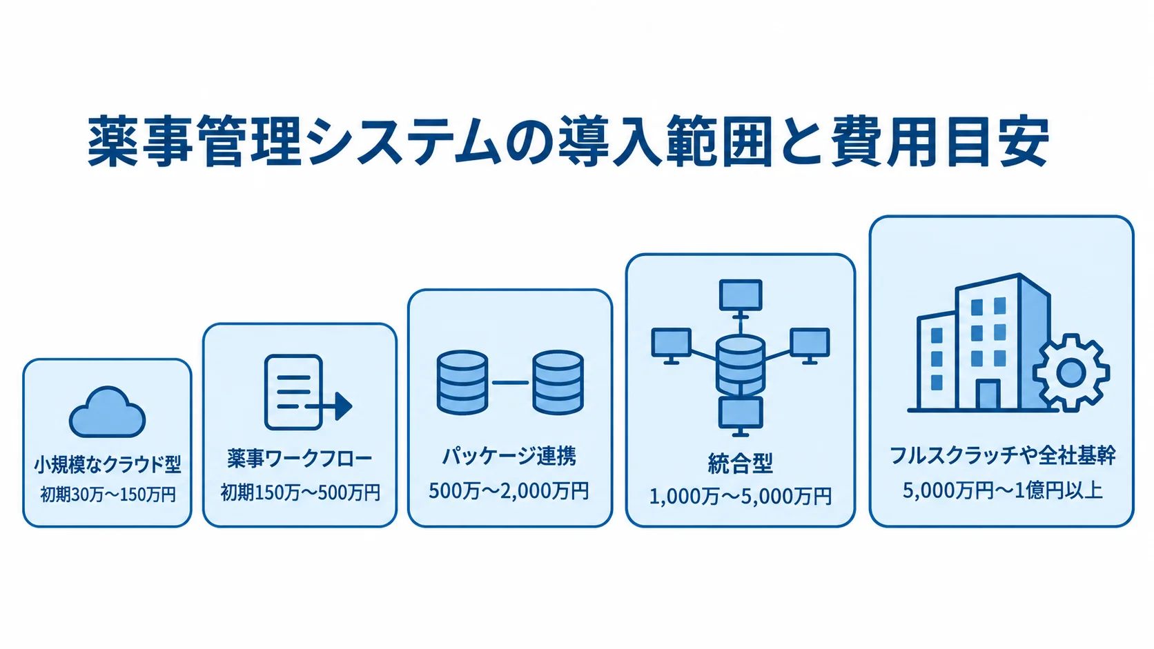 小規模なクラウド型からフルスクラッチや全社基幹まで、導入範囲ごとの費用目安を5段階で示した図。