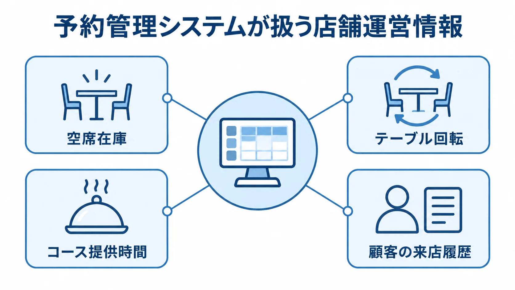予約管理システムが扱う店舗運営情報を示す図 受付画面を中心に、空席在庫、テーブル回転、コース提供時間、顧客の来店履歴を結んだ図解。