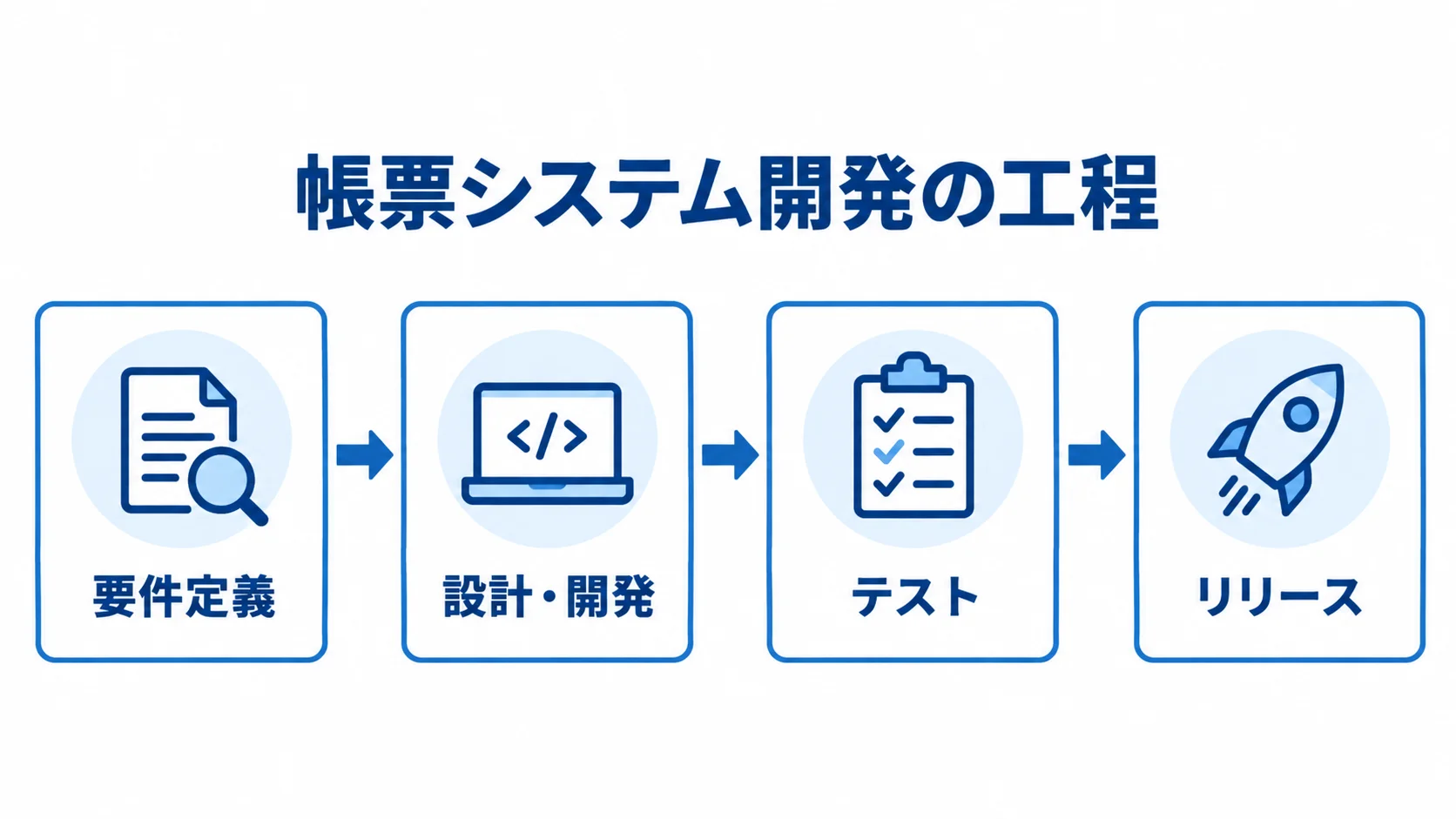 帳票システム開発の4工程 帳票システム開発が要件定義、設計・開発、テスト、リリースの順に進む工程図。