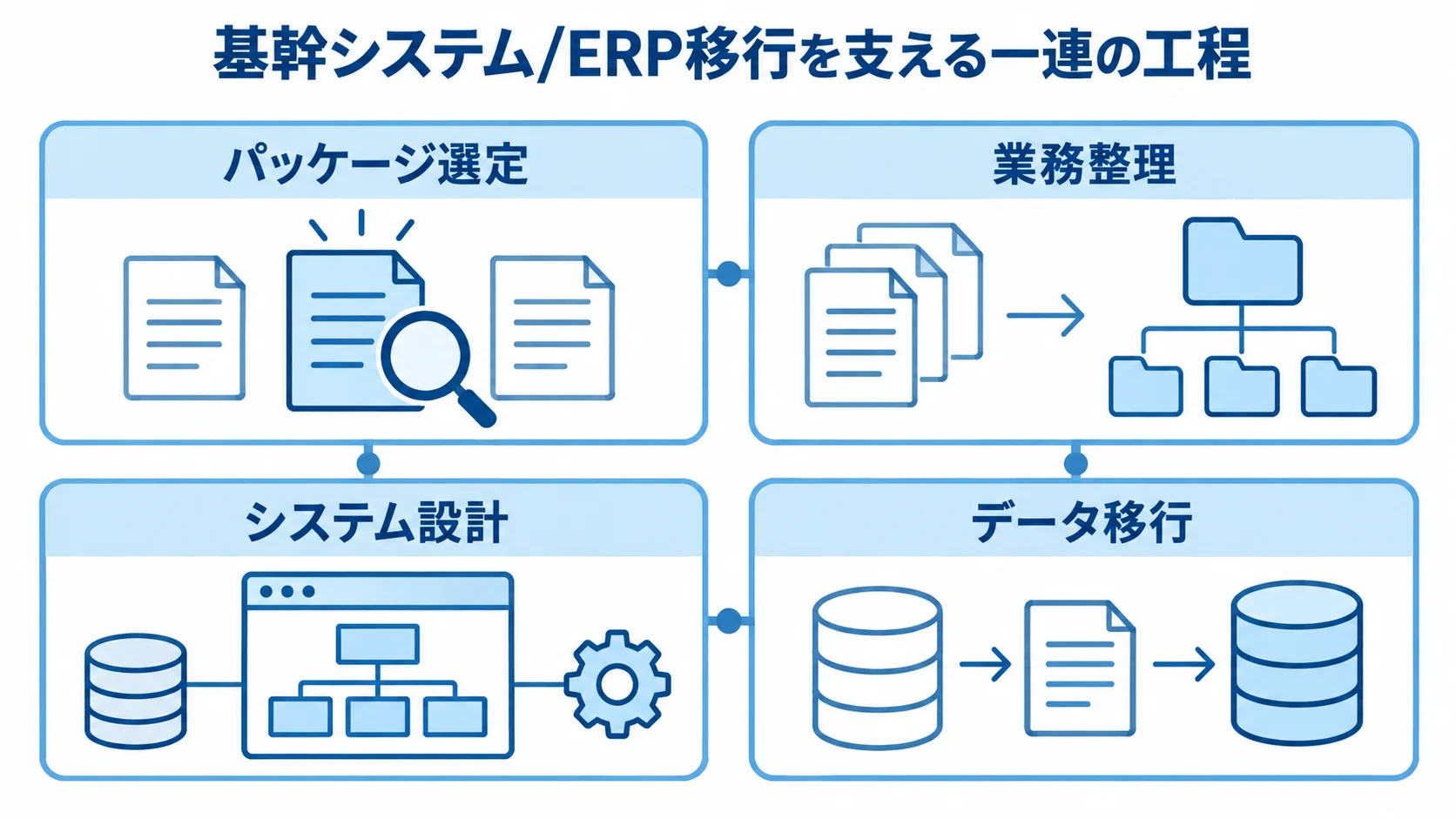 基幹システム/ERP移行を支える一連の工程 基幹システム/ERP移行のパッケージ選定、業務整理、システム設計、データ移行を並べた図