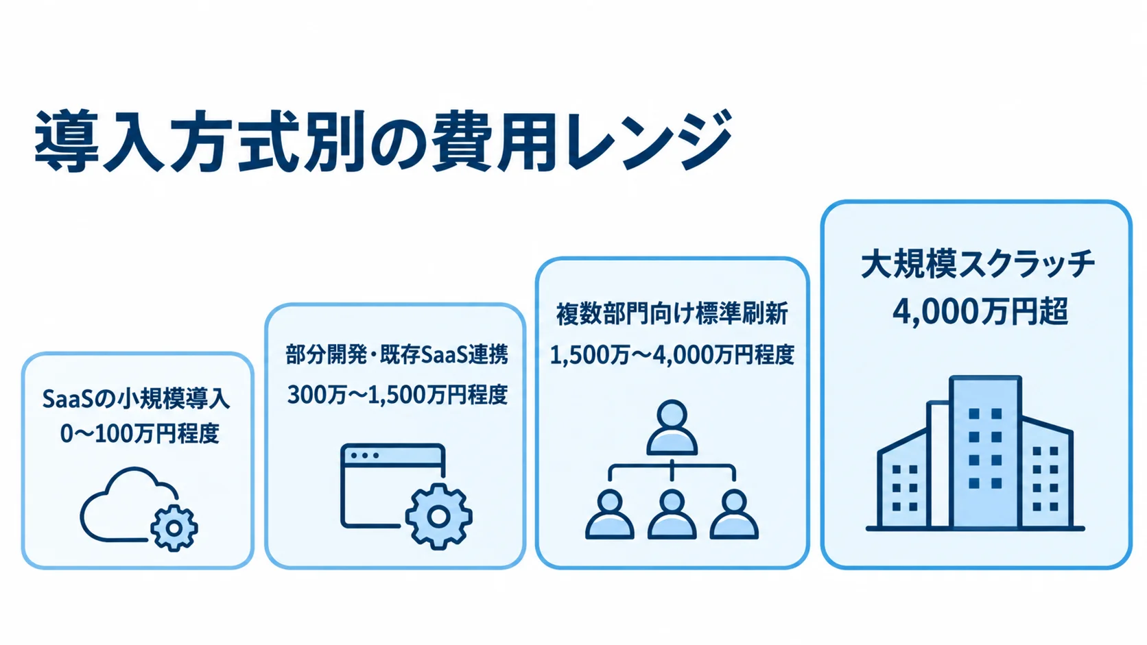 導入方式ごとの契約更新管理システムの費用レンジ 契約更新管理システムの4つの導入方式を、費用レンジの規模順に並べた図解。