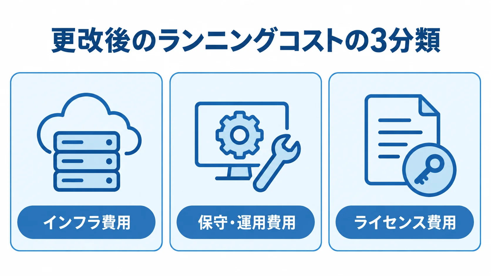 更改後の運用費用を構成する3つの分類 更改後のランニングコストをインフラ費用、保守・運用費用、ライセンス費用の3分類で示した図。
