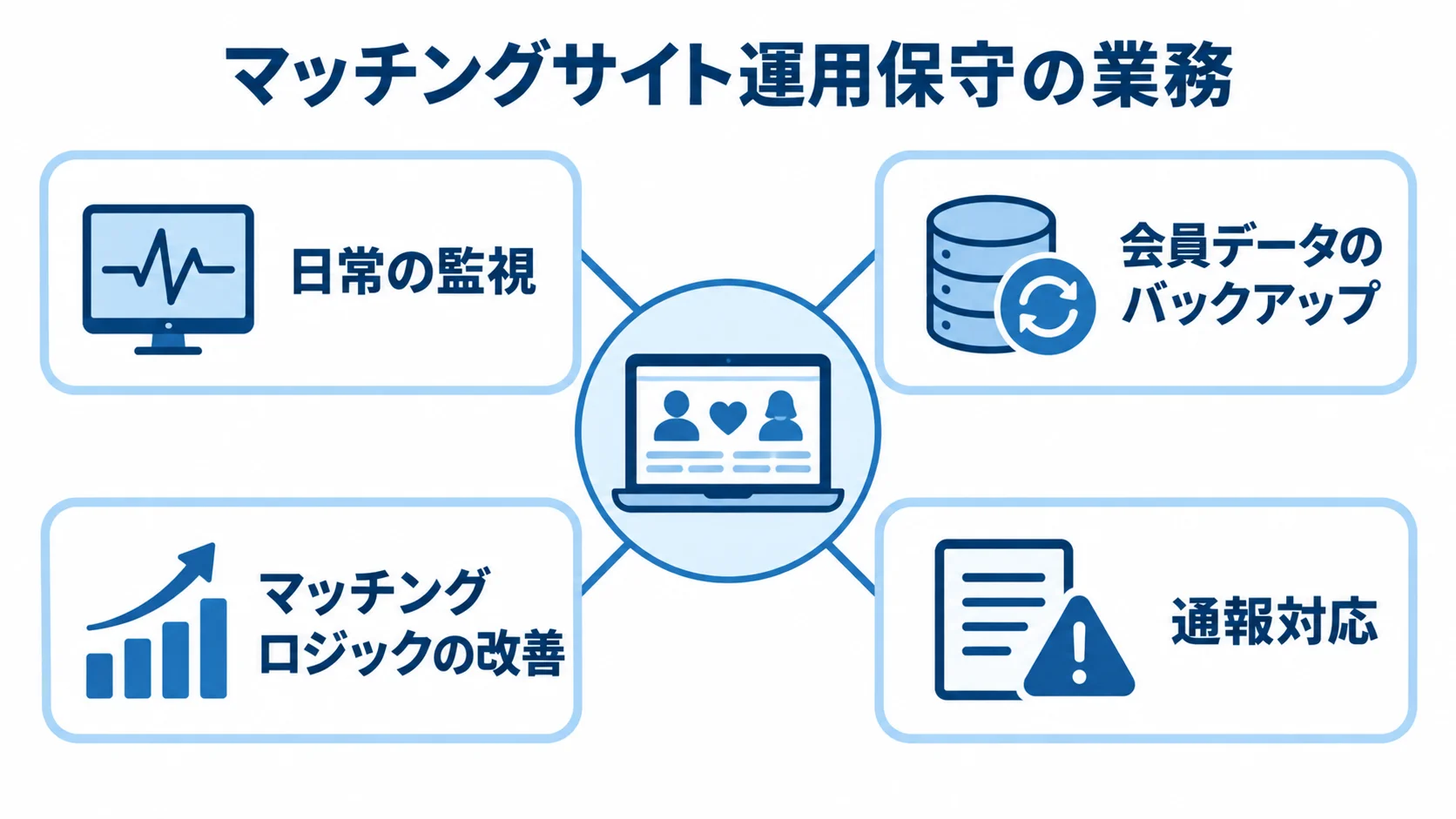 マッチングサイト運用保守の業務範囲 マッチングサイト運用保守を中心に、監視、データ保護、ロジック改善、通報対応を配置した図。
