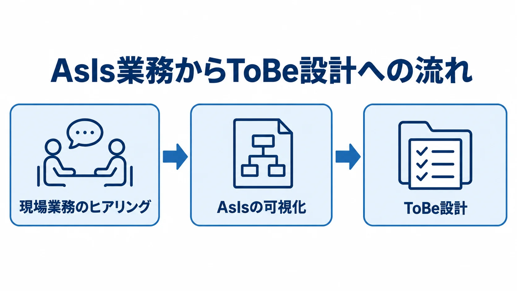 AsIs業務の把握からToBe設計へ進む流れ 現場業務のヒアリング、AsIsの可視化、ToBe設計へ進む3段階の流れ図