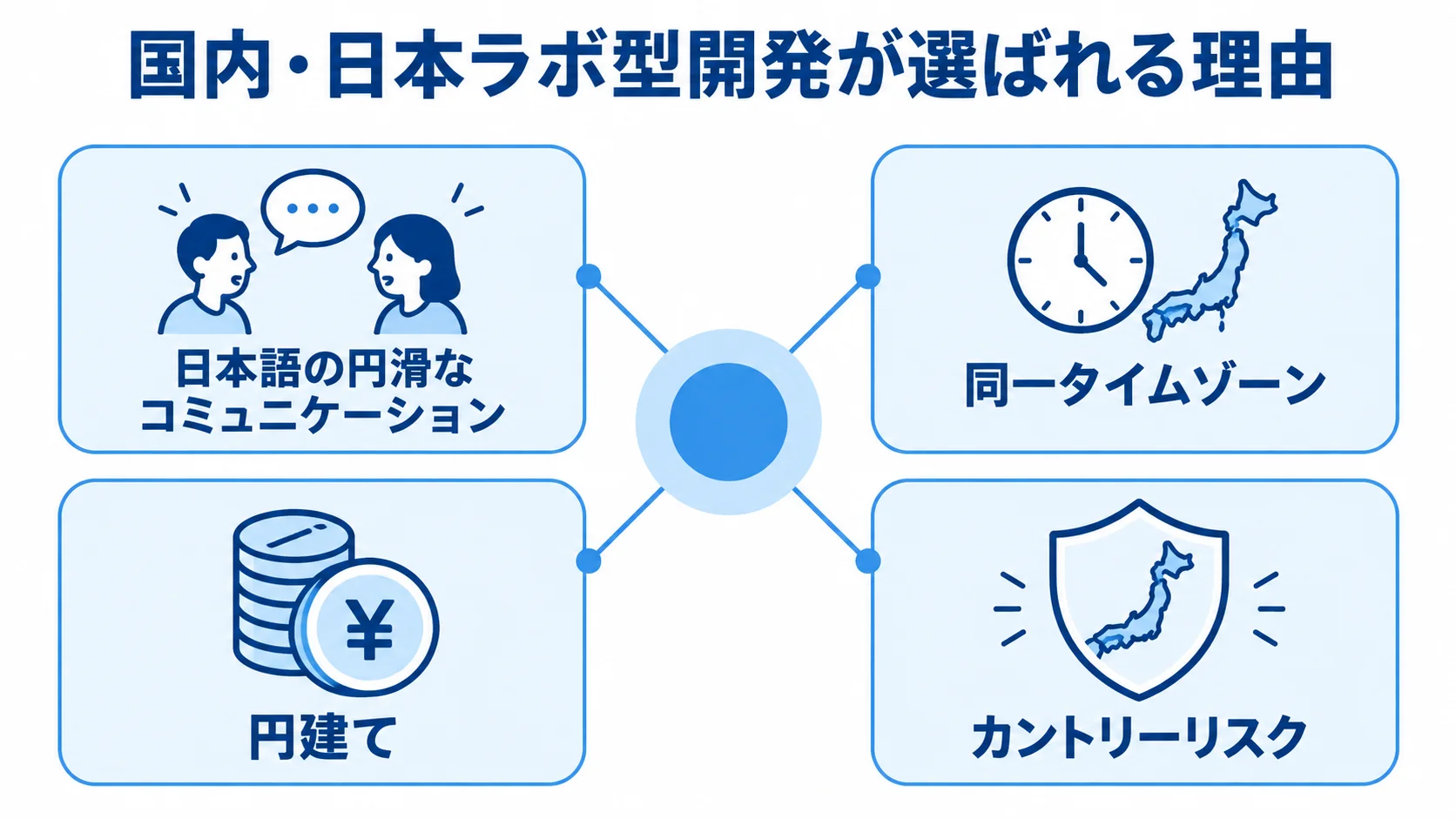 国内ラボ型開発を中心に、日本語の円滑なコミュニケーション、同一タイムゾーン、円建て、カントリーリスクの論点を放射状に示した図。