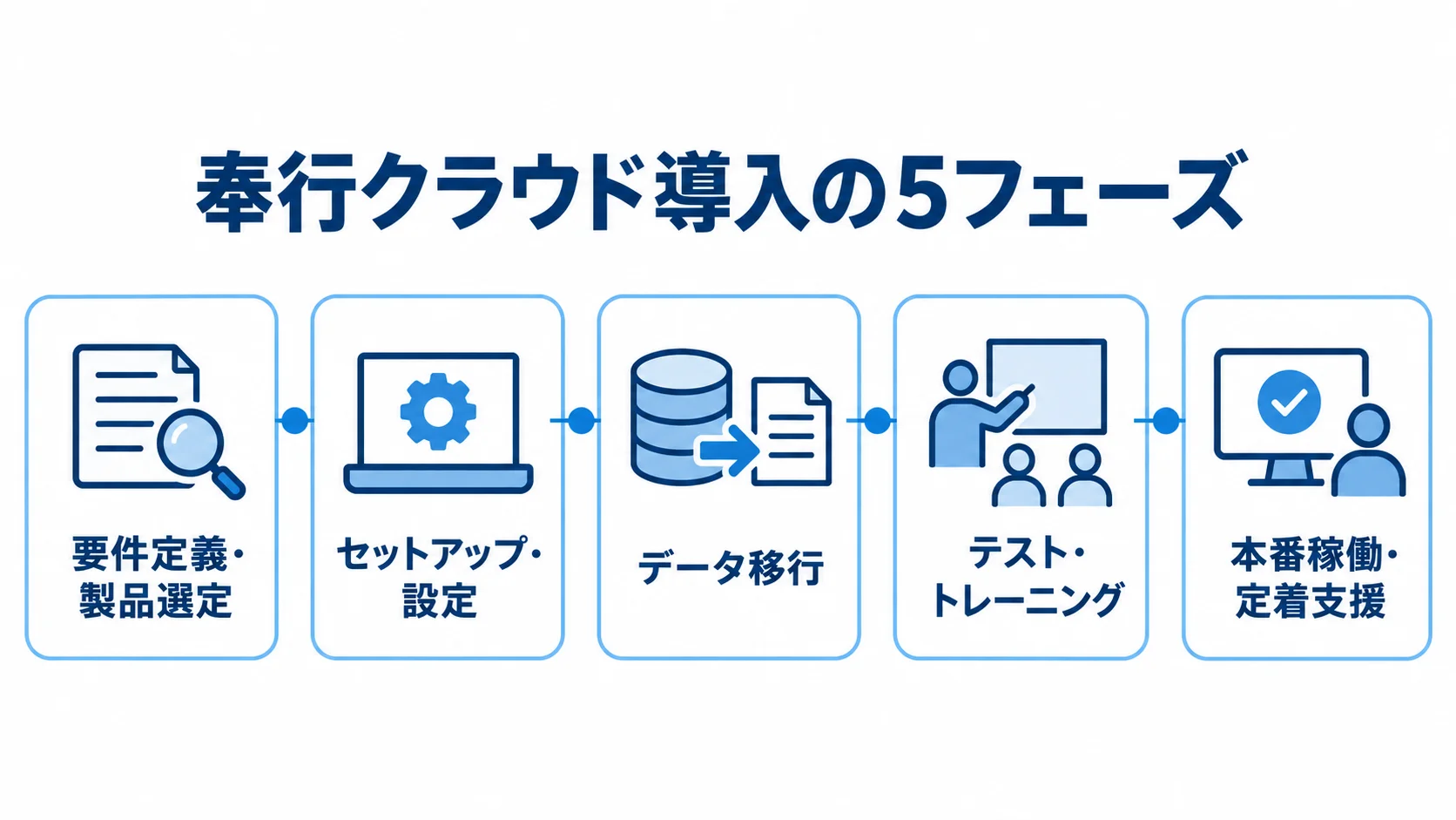 奉行クラウド導入で進む5つのフェーズ 奉行クラウド導入の5フェーズを、要件定義・製品選定から本番稼働・定着支援まで順に示した図。