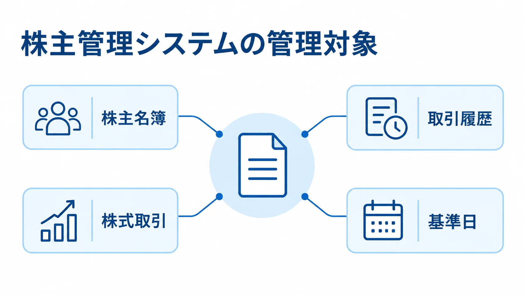 株主管理システムを中央に置き、株主名簿、株式取引、取引履歴、基準日の関係を示す図。
