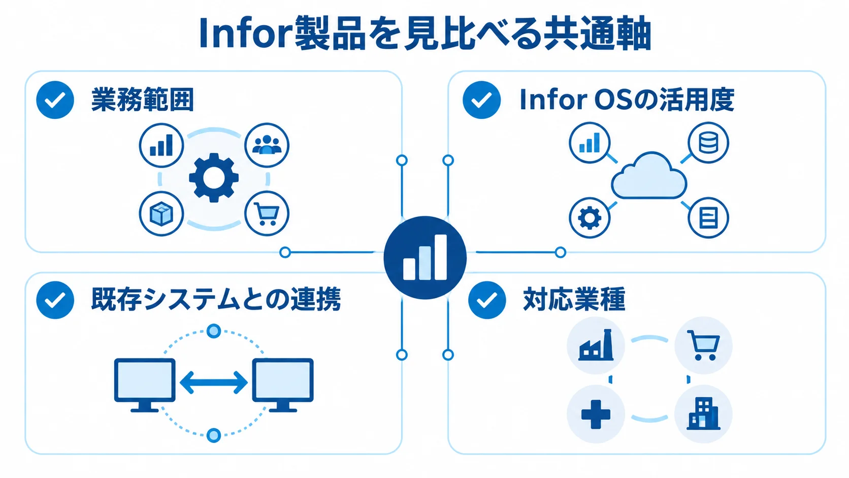 Infor製品を同じ条件で比べる4つの共通軸 Infor製品の比較で確認する業務範囲、Infor OSの活用度、既存システムとの連携、対応業種を示す図解。