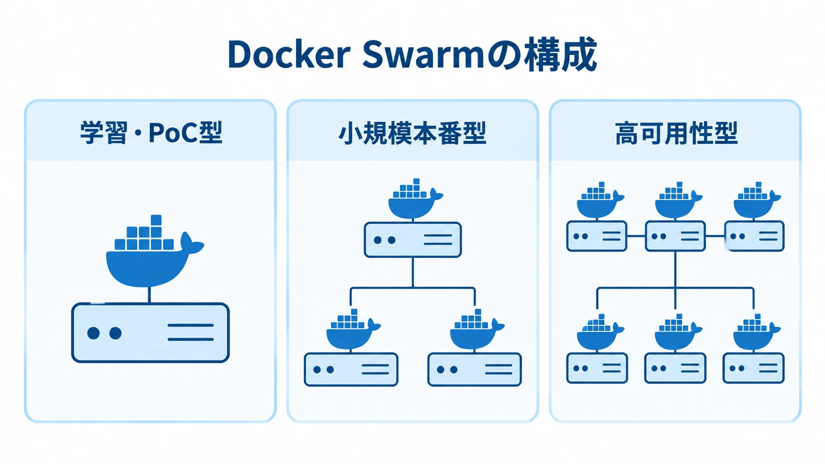 Docker Swarmの構成パターンを示す3枚のパネル図 Docker Swarmの構成を学習・PoC型、小規模本番型、高可用性型の3種類で整理した図