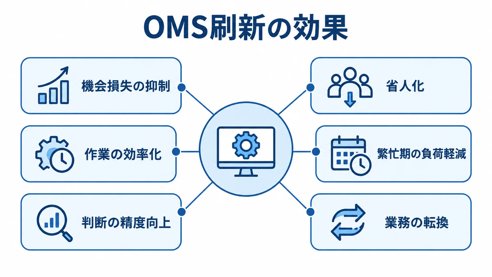 OMS刷新を中心に、多販路管理と受注自動化による6つの効果を示した図。