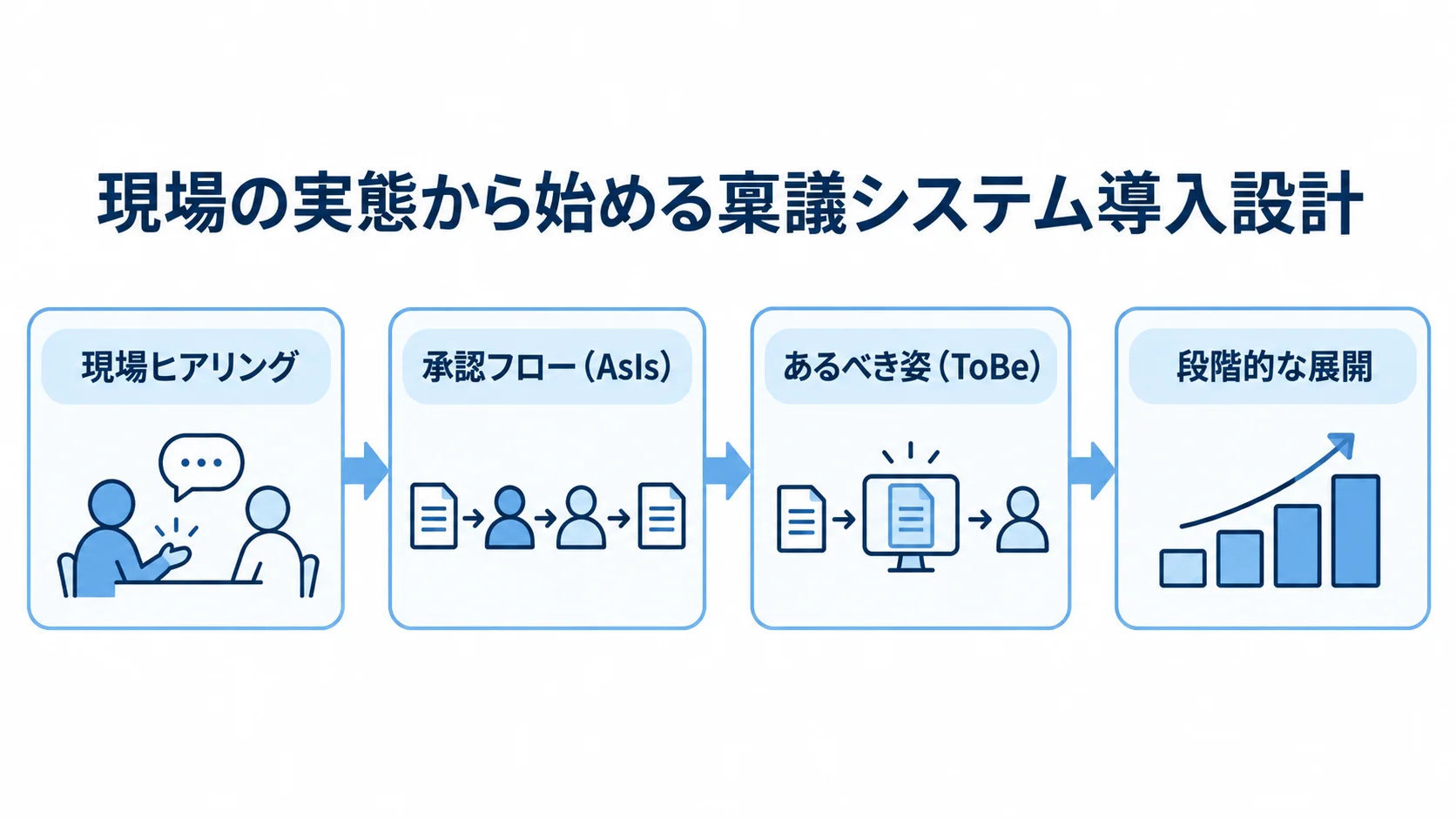 稟議システムを現場に定着させる導入設計の流れ 現場ヒアリングから承認フローの整理、あるべき姿の設計、段階的な展開へ進む図解