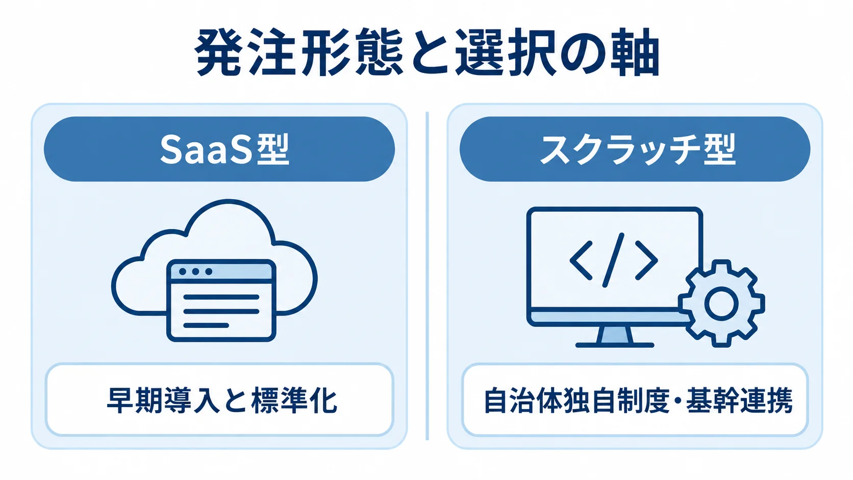 保育料管理システムの発注形態と選択軸 SaaS型とスクラッチ型を、早期導入・標準化と独自制度・連携の観点で対比した図。