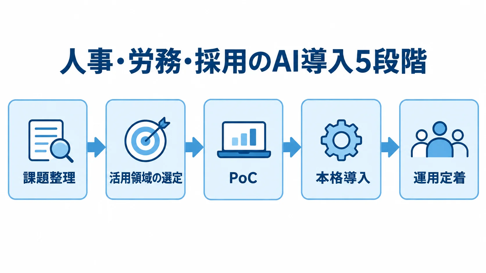 人事・労務・採用のAI導入を、課題整理から運用定着まで5段階で示した図