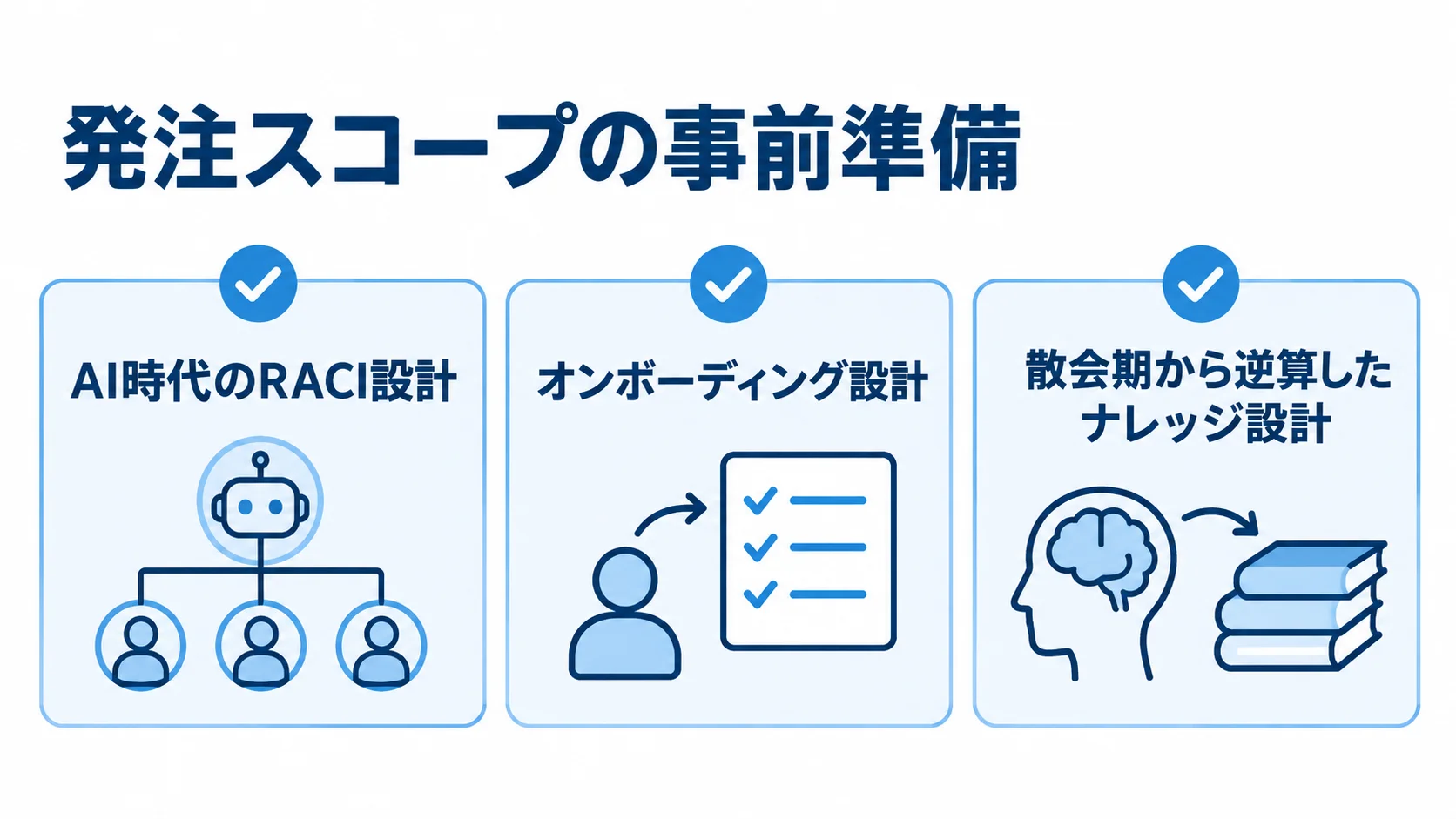 専属開発チーム発注前に整える3つの設計領域 発注スコープの事前準備として、AI時代のRACI設計、オンボーディング設計、散会期から逆算したナレッジ設計を並べた図。
