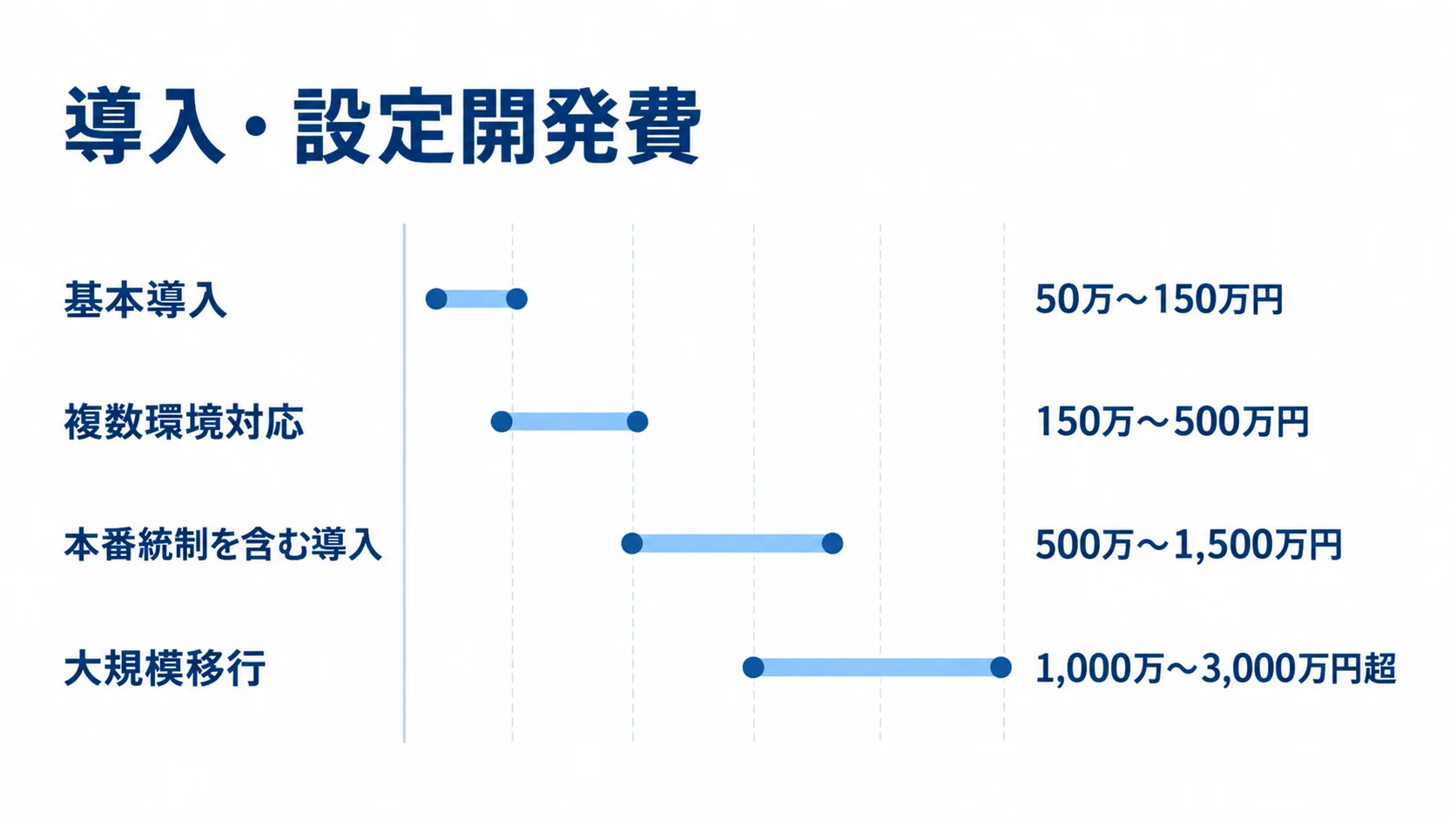 Travis CIの導入・設定開発費の規模別レンジ 基本導入から大規模移行までの4区分について、Travis CIの導入・設定開発費の推定レンジを横棒で示した図。