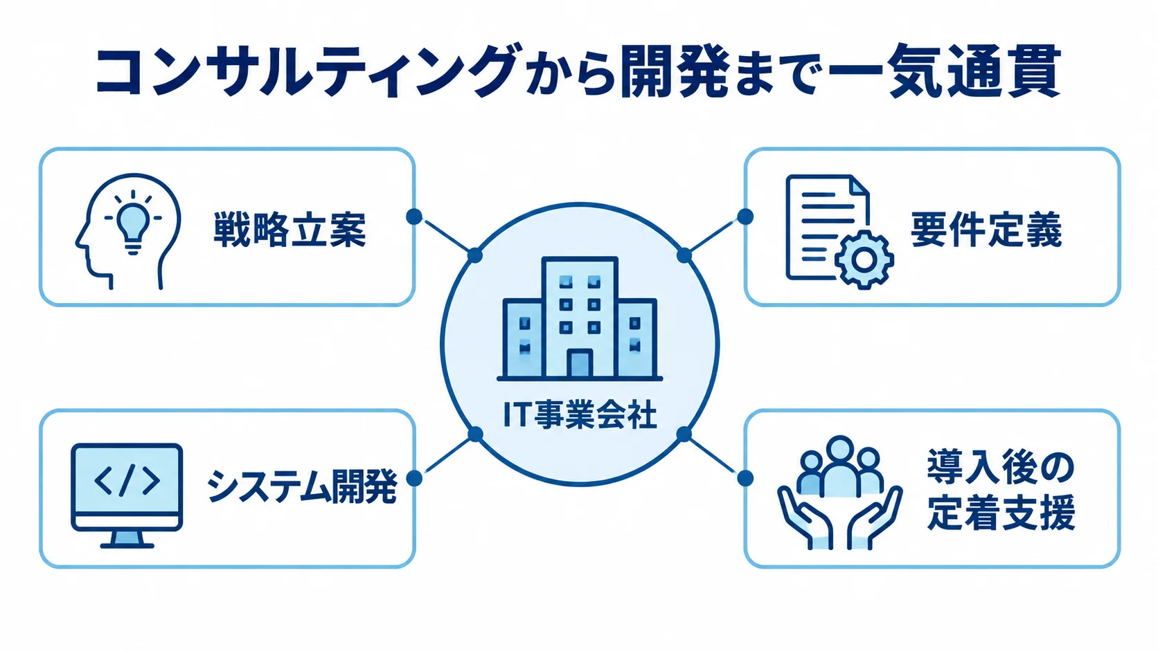 riplaの一気通貫支援の範囲を示す図 IT事業会社を中心に、戦略立案、要件定義、システム開発、導入後の定着支援を示した図解