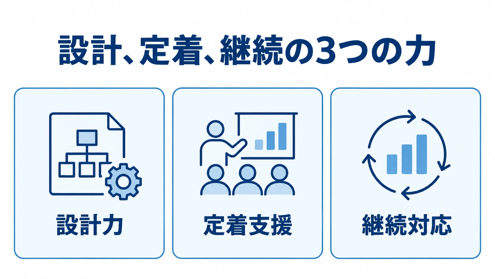 Qlik Sense導入パートナーに必要な3つの力 Qlik Sense導入パートナーに求められる設計力、定着支援、継続対応を示す図解