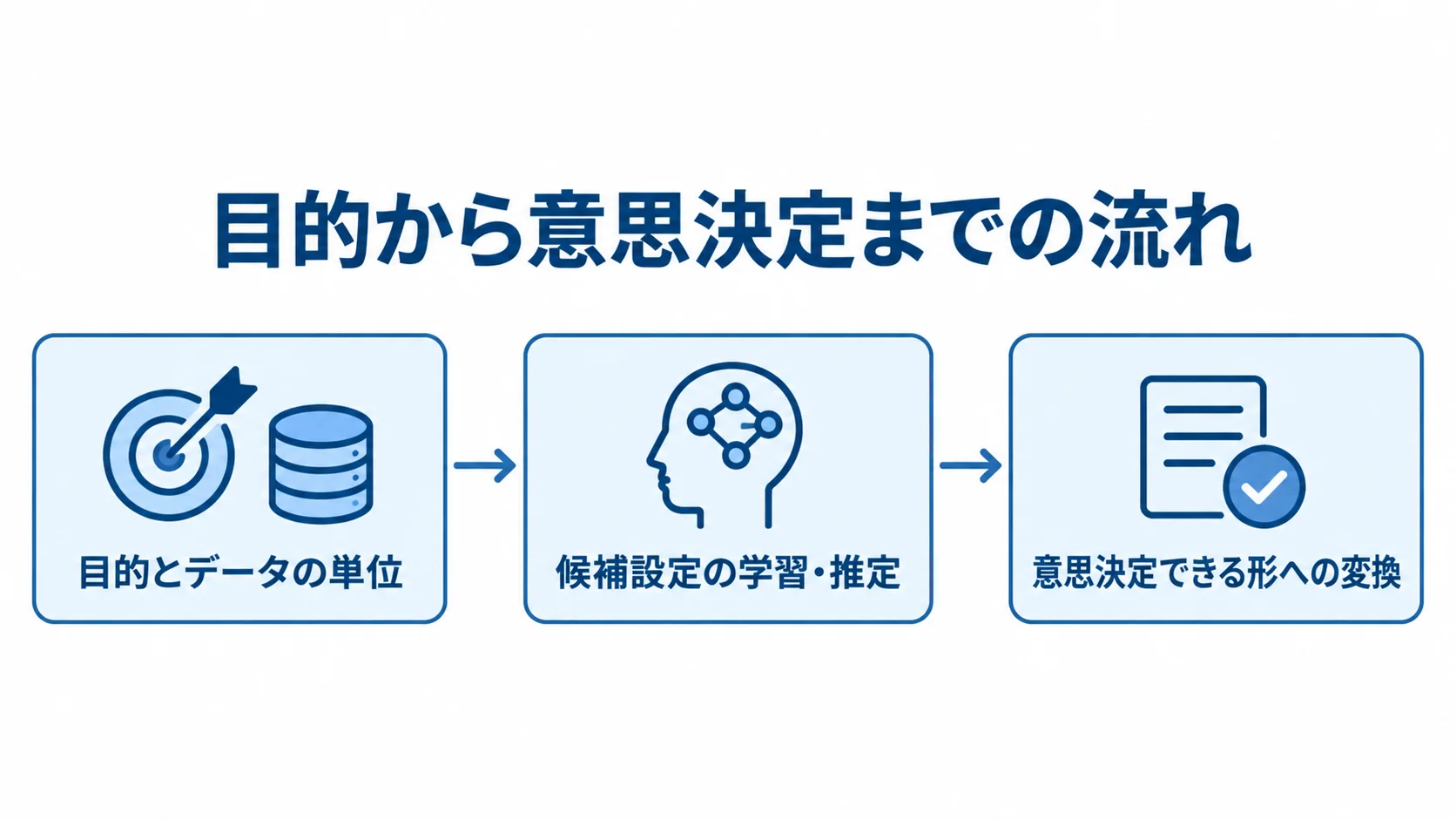 目的とデータの単位の定義から候補設定の学習・推定を経て、意思決定できる形へ変換する流れの図解。