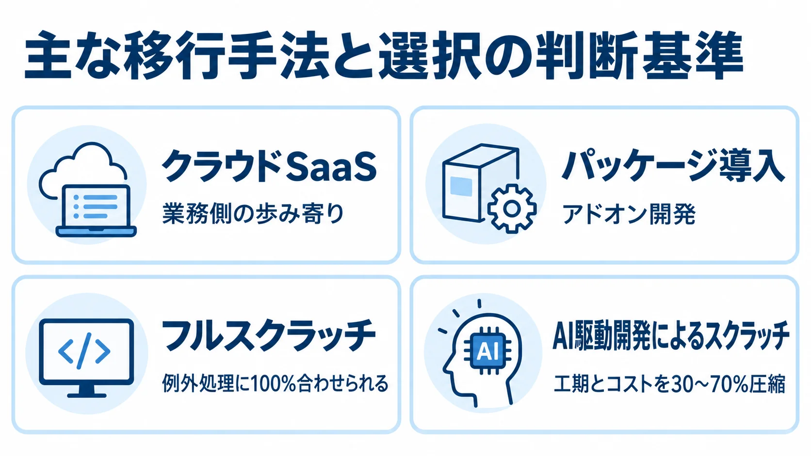 入出庫管理システムの移行手法と本文に記載された特徴を整理した図 クラウドSaaS、パッケージ導入、フルスクラッチ、AI駆動開発によるスクラッチの特徴を4枚のカードで示した図