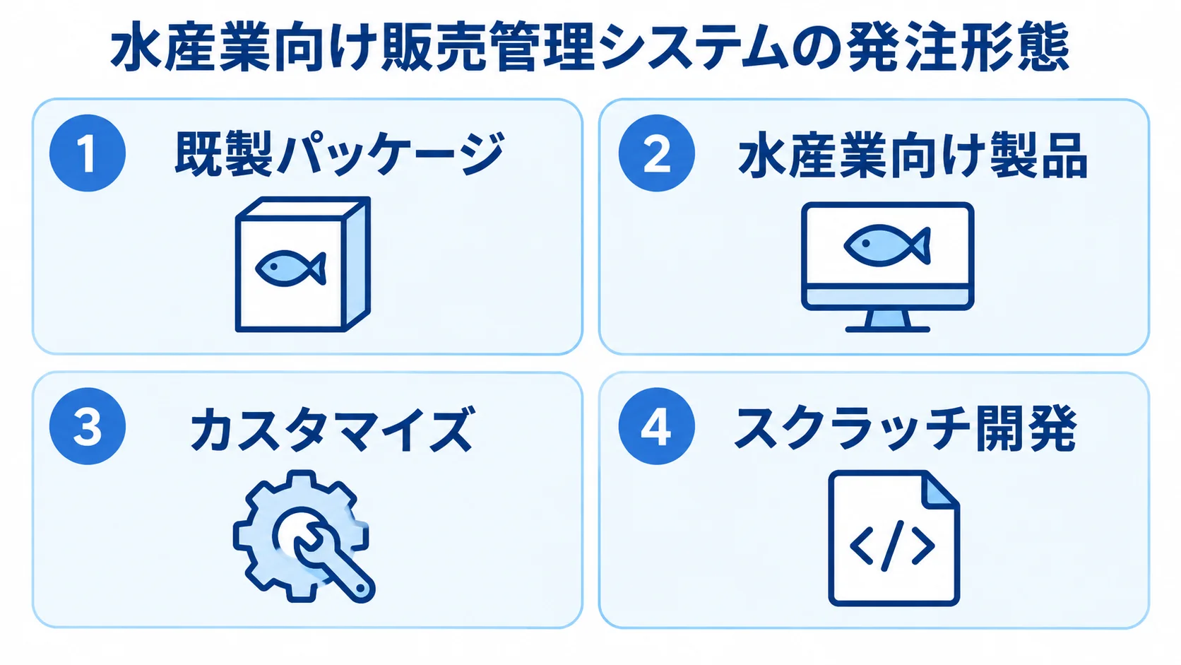 水産業向け販売管理システムの発注形態を4つのパネルで示した図解。