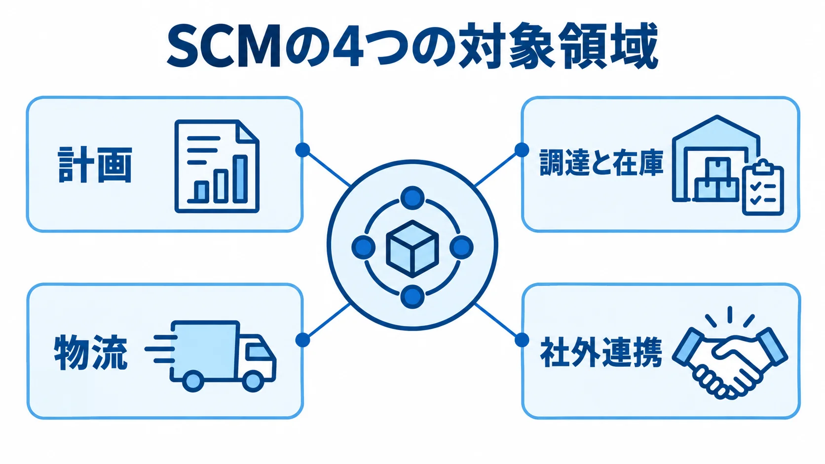 SCMの業務領域と社内外のつながり SCMを構成する計画、調達と在庫、物流、社外連携の4領域を示す図。