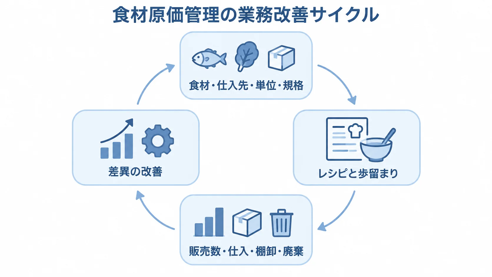 食材原価管理の業務改善サイクルを示す図 食材原価管理で、マスタ化から標準原価計算、実績照合、差異改善へ進む循環図。