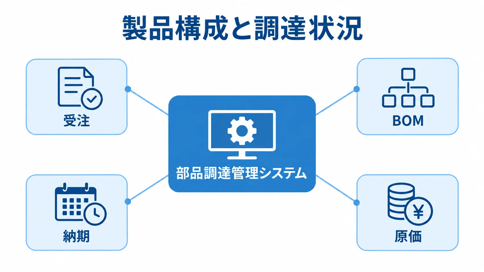部品調達管理システムを中心に、受注、BOM、納期、原価がつながる図