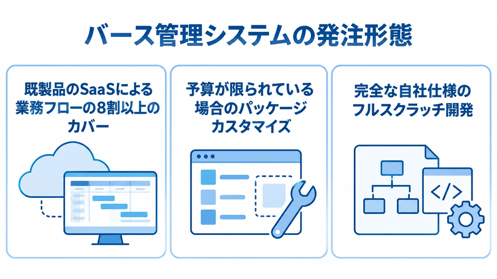 バース管理システムの発注形態と判断材料 既製品のSaaS、パッケージカスタマイズ、フルスクラッチ開発の選択材料を並べた図