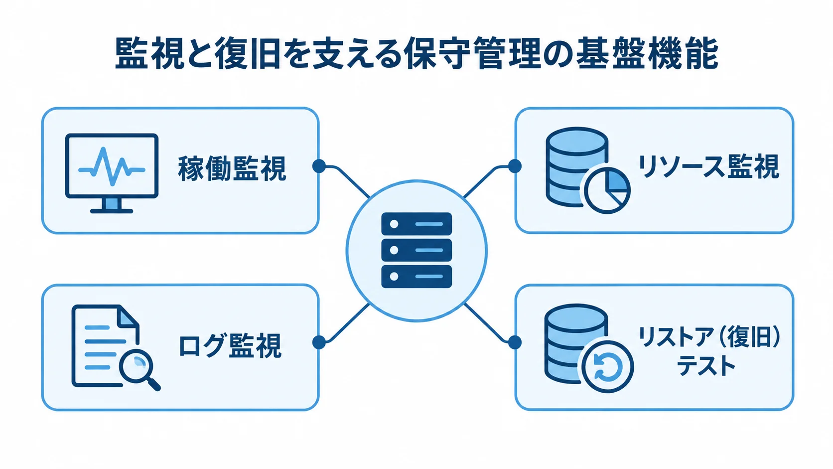 監視と復旧を支える保守管理の基盤機能 稼働監視、リソース監視、ログ監視、リストアテストを示す基盤機能の図