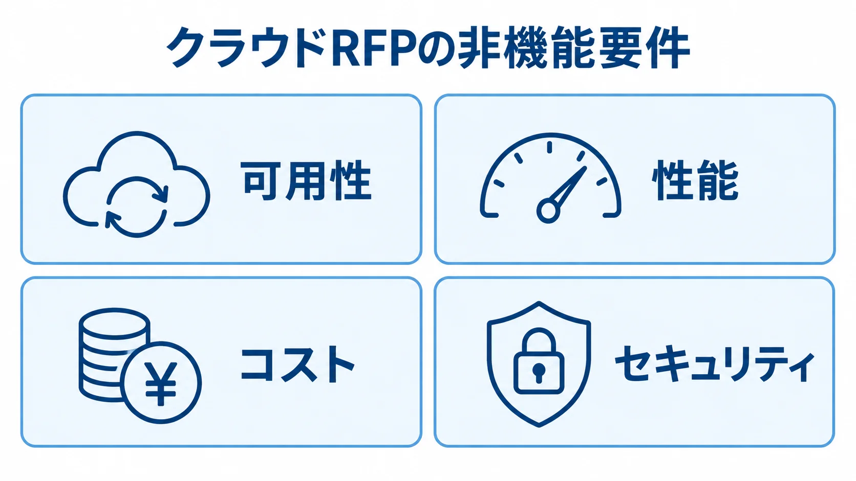 クラウドRFPで定める非機能要件の4分類 クラウドRFPで定める非機能要件を可用性、性能、コスト、セキュリティの4分類で示した図解。