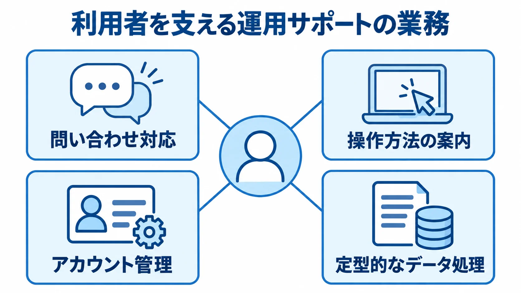 問い合わせ対応、操作方法の案内、アカウント管理、定型的なデータ処理を示す運用サポートの図解
