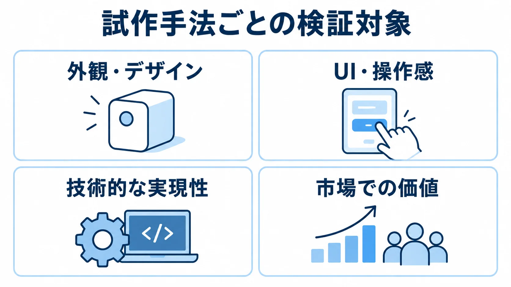 試作手法ごとの検証対象 試作手法の検証対象を、外観・デザイン、UI・操作感、技術的な実現性、市場での価値に分けた図。