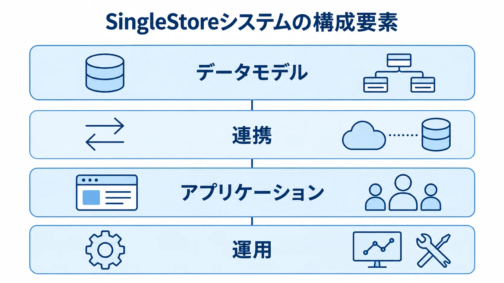 SingleStoreシステムを構成する4要素 データモデル、連携、アプリケーション、運用を上下に示したSingleStoreシステムの構成図