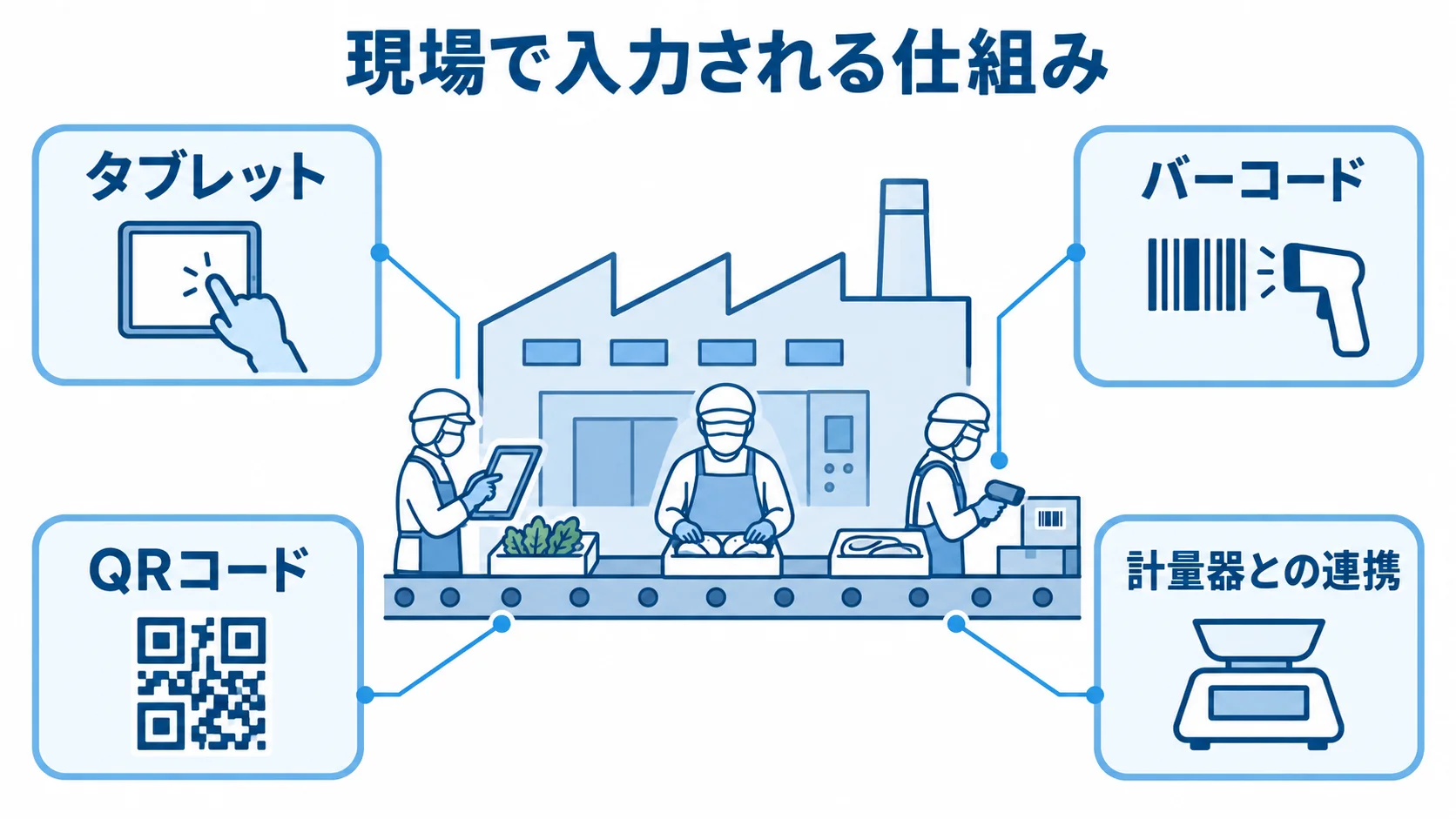 食品工場を中心に、タブレット、バーコード、QRコード、計量器との連携を注釈線で示した図