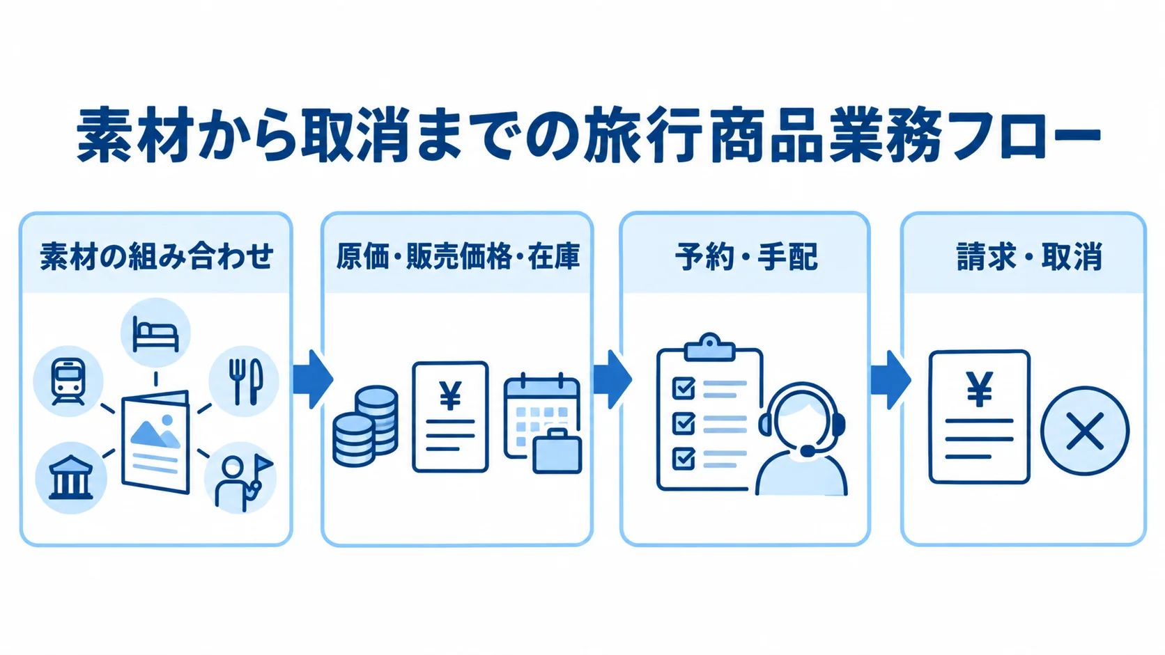 旅行商品造成システムでつながる業務の流れ 旅行素材の商品化から原価・在庫管理、予約・手配、請求・取消へ進む流れを示した図。