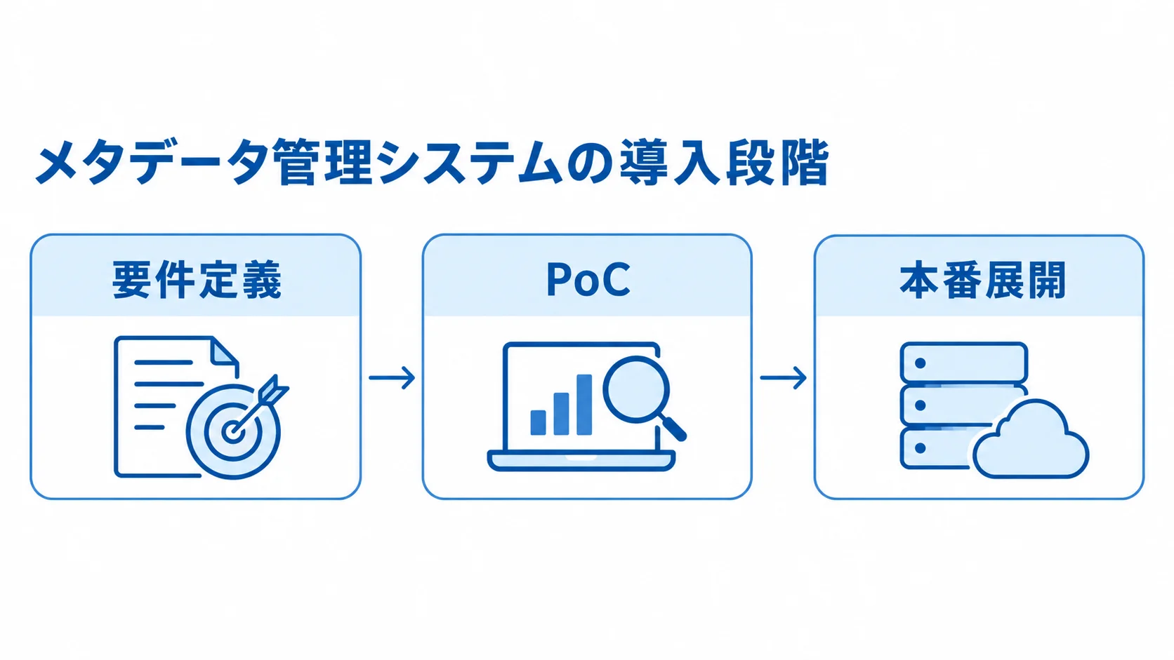 メタデータ管理システム導入の3段階 要件定義、PoC、本番展開を矢印でつないだ導入段階の図解。