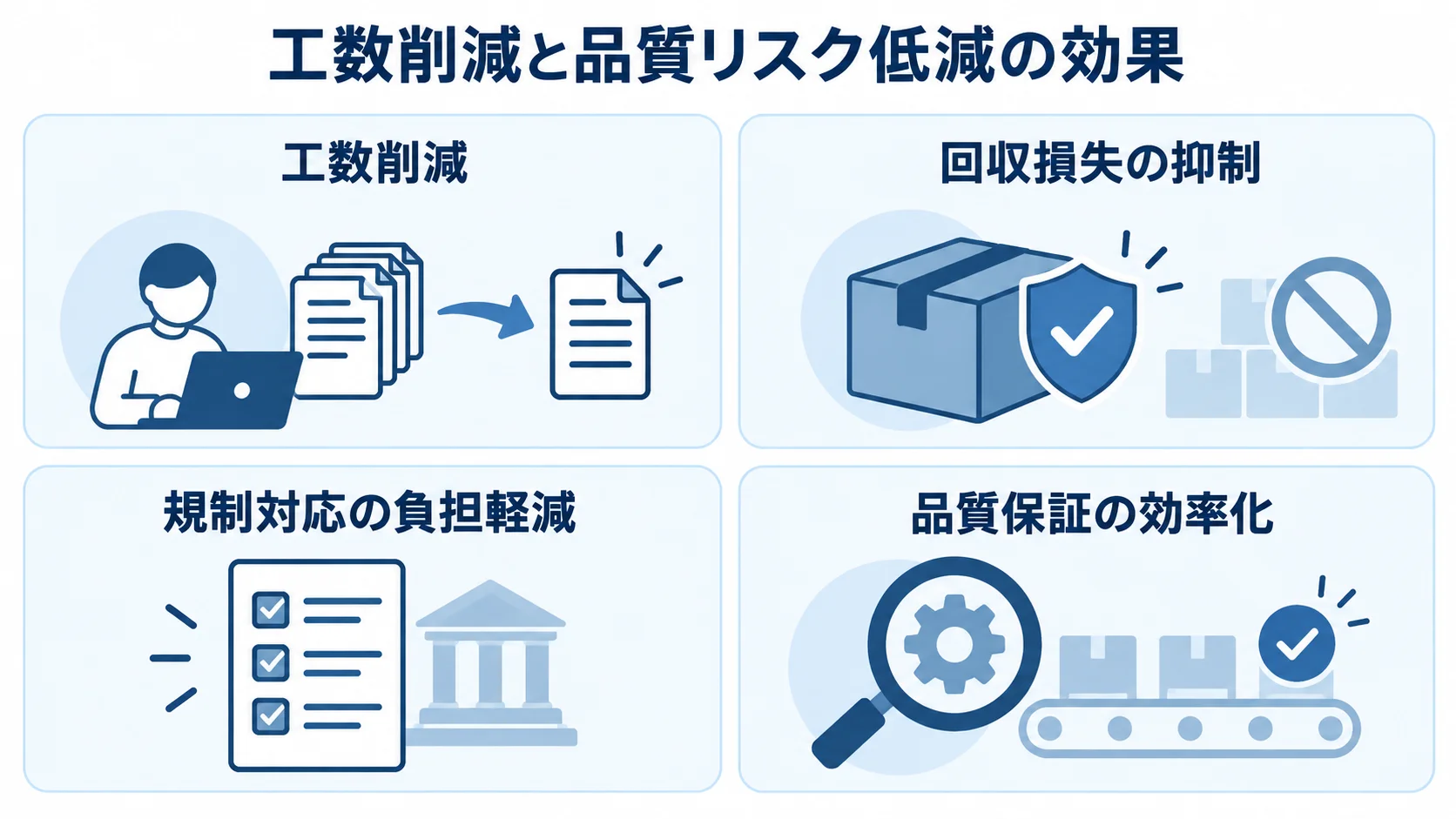 品質管理システム導入で期待できる4つの効果 工数削減と品質リスク低減に関する4つの導入効果をカードで整理した図。