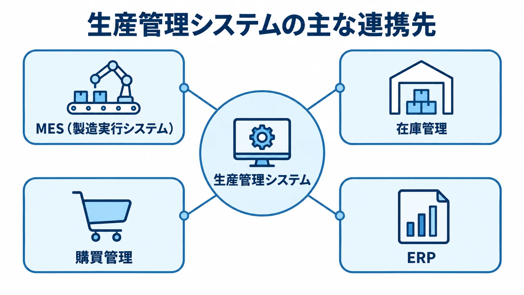 生産管理システムと主な連携先の関係を示す図 生産管理システムを中心に、MES、在庫管理、購買管理、ERPがつながる図。