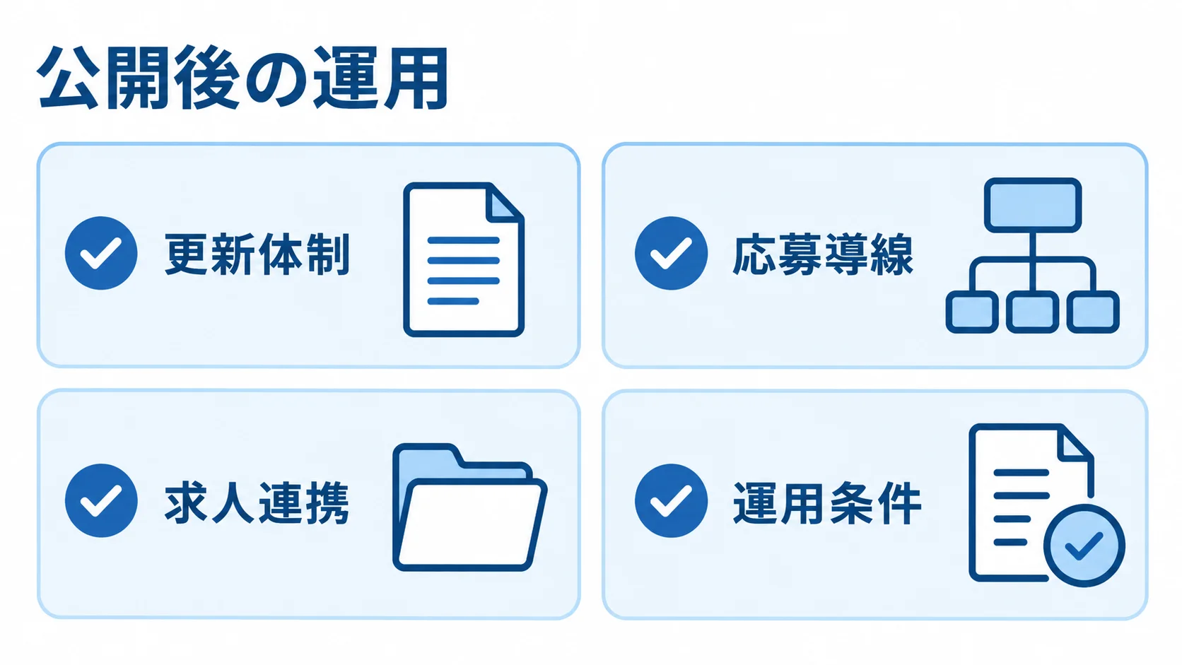 採用広報の公開後運用に向けた更新体制、応募導線、求人連携、運用条件の確認項目を並べた図。